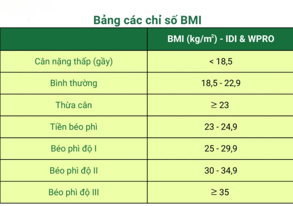 Bảng: Đánh giá và phân loại tình trạng dinh dưỡng dựa vào chỉ số BMI