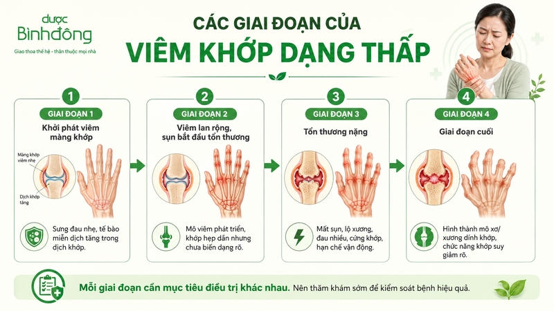 Giai đoạn tiến triễn thấp khớp