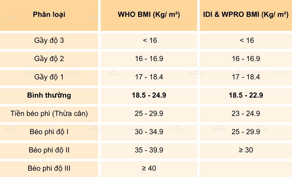 Bảng: Đánh giá và phân loại tình trạng dinh dưỡng dựa vào chỉ số BMI