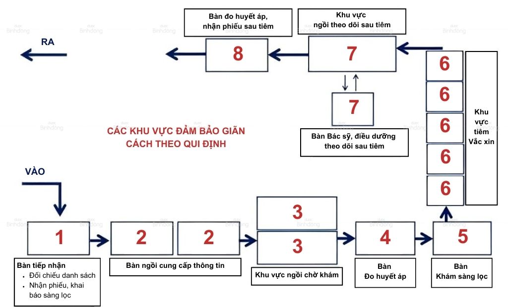 Quy trình tiêm chủng