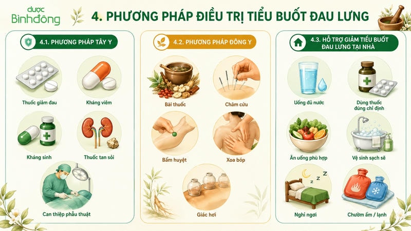 Infographic phương pháp điều trị tiểu buốt đau lưng