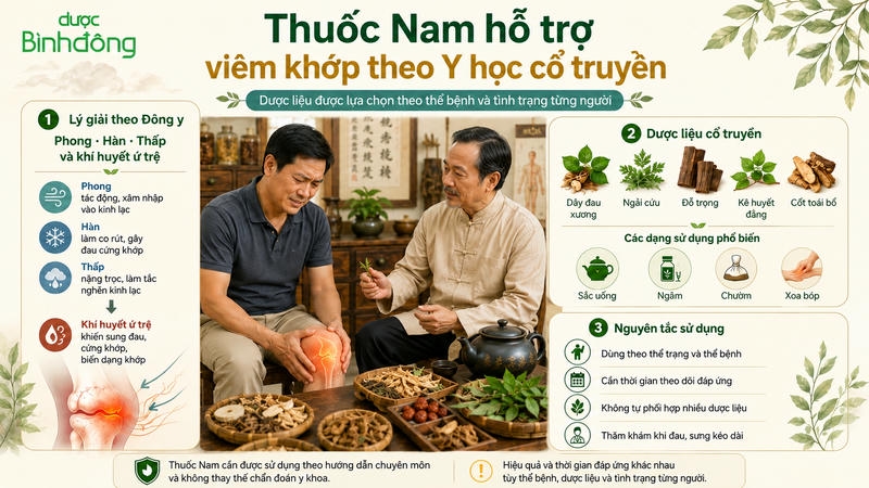 Infographic dùng để điều trị bệnh lý viêm khớp