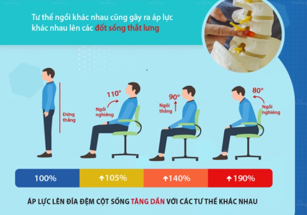Ngồi sai tư thế ảnh hưởng tới cột sống hàng ngày