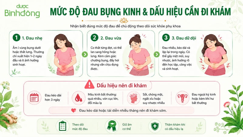 Infographic phân loại mức độ đau bụng kinh và dấu hiệu cần đi khám.