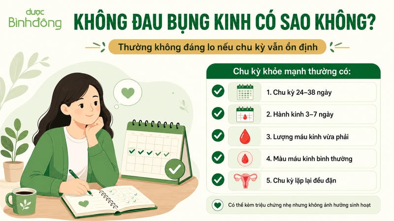Infographic không đau bụng kinh có sao không, minh họa các dấu hiệu của chu kỳ kinh nguyệt khỏe mạnh