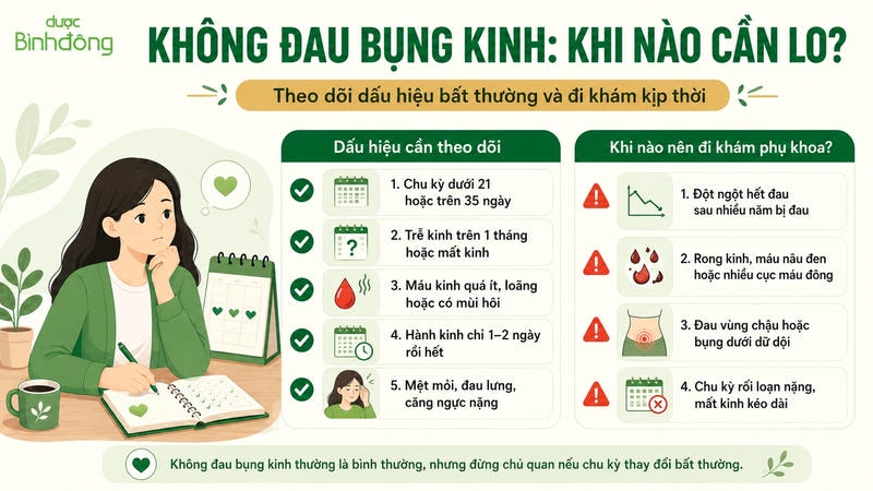 Infographic không đau bụng kinh khi nào cần lo, gồm dấu hiệu cần theo dõi và thời điểm nên khám phụ khoa.