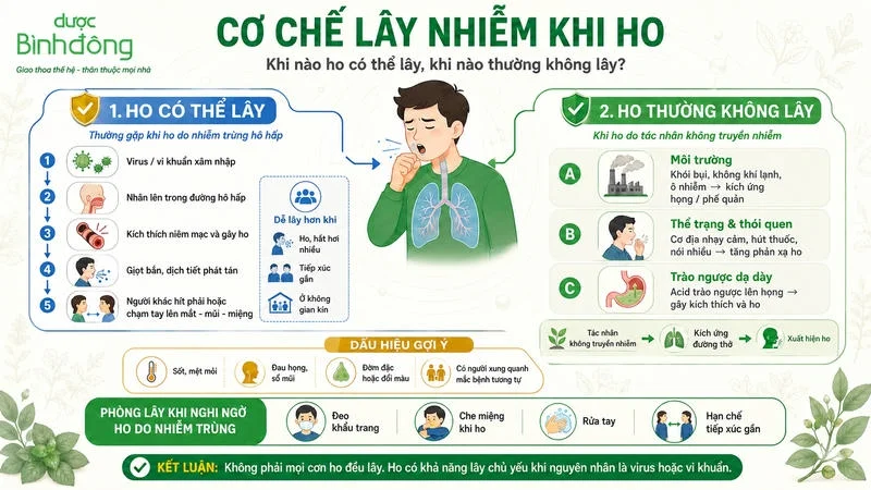 Cơ chế lây nhiễm qua đường ho