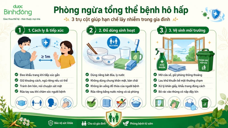 Infographic minh họa 3 yếu tố giúp hạn chế lây nhiễm viêm họng