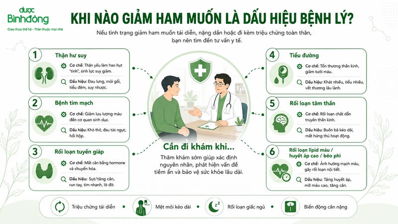 Bệnh lý gây ra giảm ham muốn