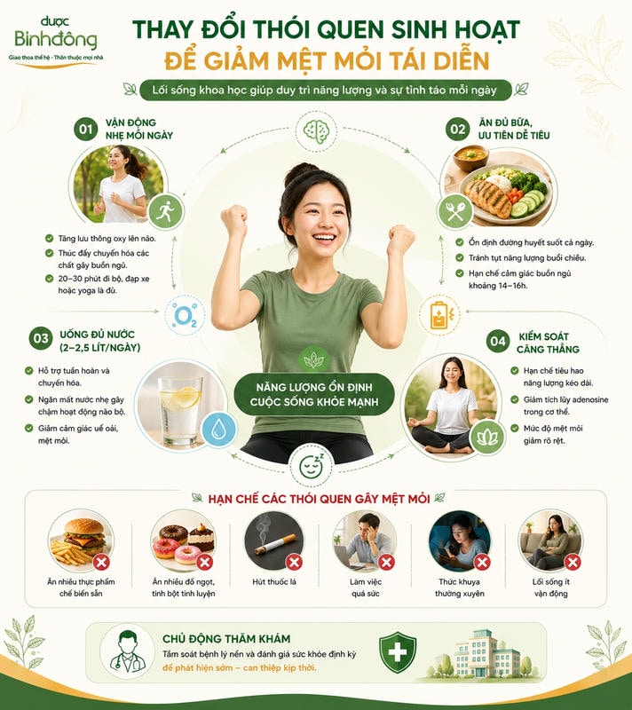 Infographic minh họa bốn thói quen gồm vận động, ăn đủ bữa, uống đủ nước và kiểm soát căng thẳng