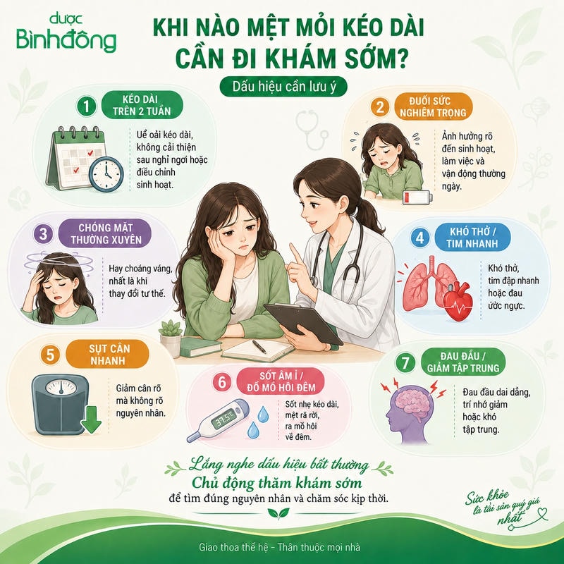 Infographic bảy dấu hiệu cảnh báo khi mệt mỏi kéo dài, minh họa người bệnh đang được bác sĩ tư vấn.