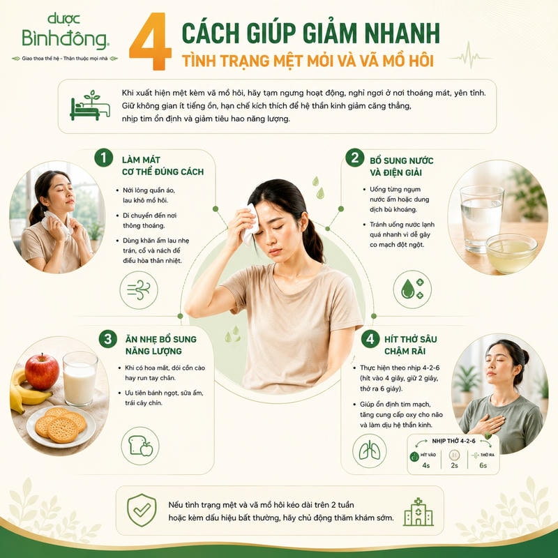 Infographic hướng dẫn 4 cách giảm mệt và vã mồ hôi: làm mát, bù nước, ăn nhẹ và hít thở chậm.