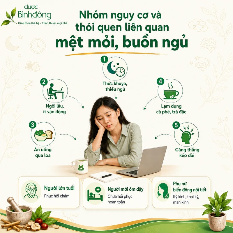 Infographic nhóm nguy cơ và thói quen liên quan mệt mỏi, buồn ngủ, gồm 5 thói quen và 3 nhóm đối tượng.