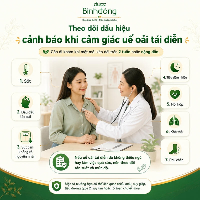 Infographic theo dõi uể oải tái diễn trình bày bảy dấu hiệu cảnh báo và mốc cần đi khám.
