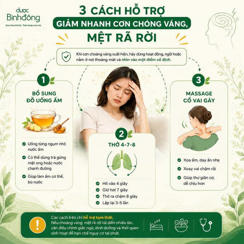 Infographic 3 cách hỗ trợ choáng váng, mệt rã rời: uống ấm, thở 4-7-8 và massage cổ vai gáy.