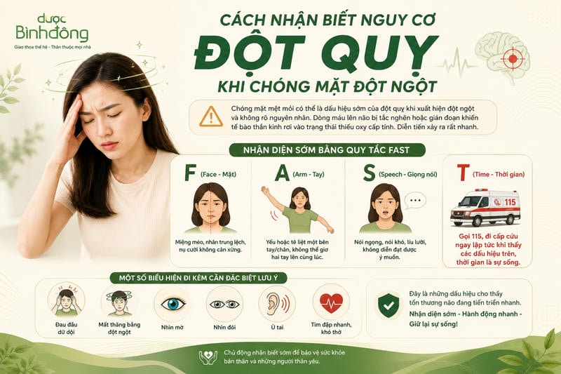 Infographic quy tắc FAST nhận biết nguy cơ đột quỵ qua méo mặt, yếu tay, nói khó và gọi 115.
