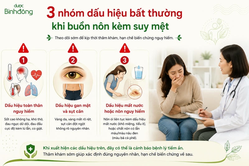 Infographic ba nhóm dấu hiệu bất thường khi buồn nôn suy mệt, kèm cảnh bác sĩ nữ thăm khám bệnh nhân.