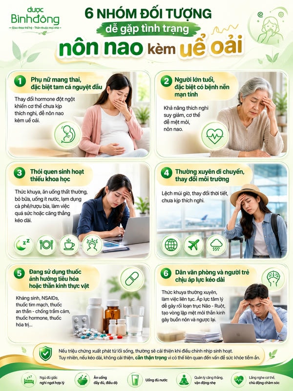 Infographic sáu nhóm dễ gặp mệt mỏi buồn nôn, phân loại theo sinh lý, lối sống và hoàn cảnh.