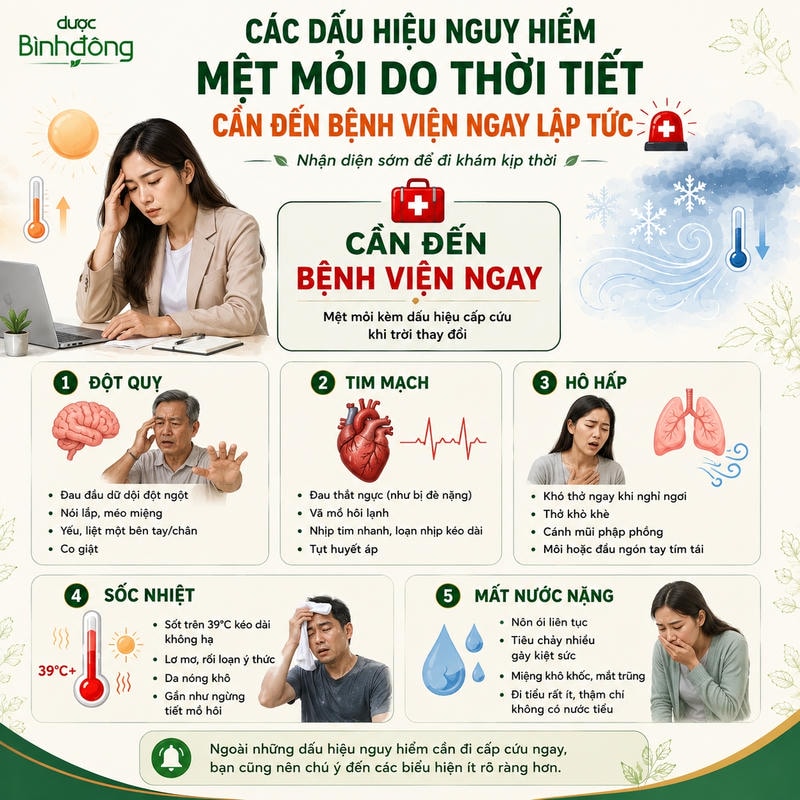 Infographic cảnh báo mệt mỏi do thời tiết với năm nhóm dấu hiệu cần đến bệnh viện ngay.