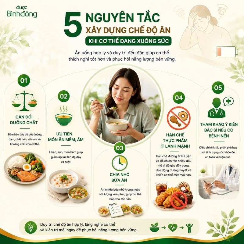 Infographic năm nguyên tắc ăn uống khi xuống sức, từ cân đối dưỡng chất đến tham khảo bác sĩ.