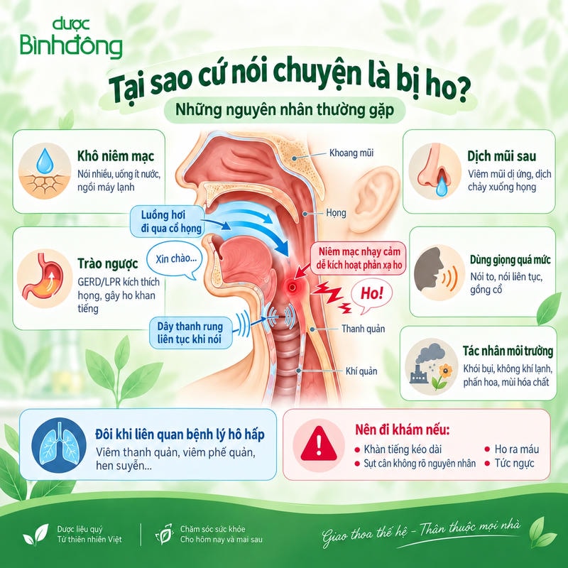 Sơ đồ cho thấy luồng hơi và rung dây thanh khi nói kích thích niêm mạc nhạy cảm, gây ho.