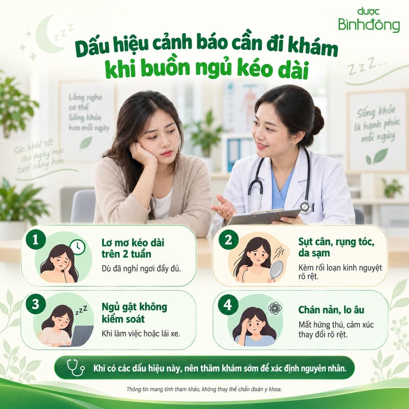 Infographic nêu 4 dấu hiệu cần đi khám khi buồn ngủ kéo dài: lơ mơ trên 2 tuần, thay đổi thể trạng, ngủ gật mất kiểm soát và bất ổn cảm xúc.