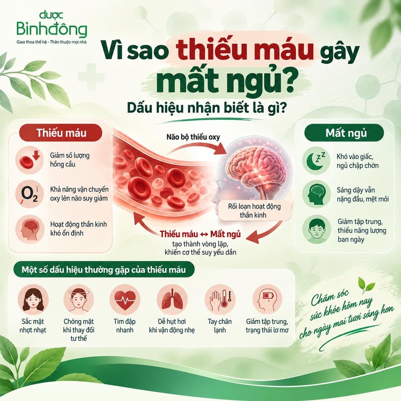 Sơ đồ cho thấy thiếu máu làm giảm oxy lên não, liên quan rối loạn thần kinh và giấc ngủ.