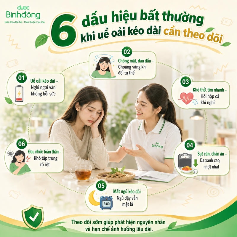 Infographic sáu dấu hiệu uể oải kéo dài: mệt, chóng mặt, khó thở, sụt cân, mất ngủ và đau nhức.