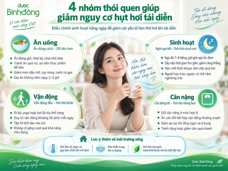 Infographic 4 nhóm thói quen giúp giảm nguy cơ hụt hơi tái diễn gồm ăn uống, sinh hoạt, vận động, cân nặng và lưu ý môi trường sống.