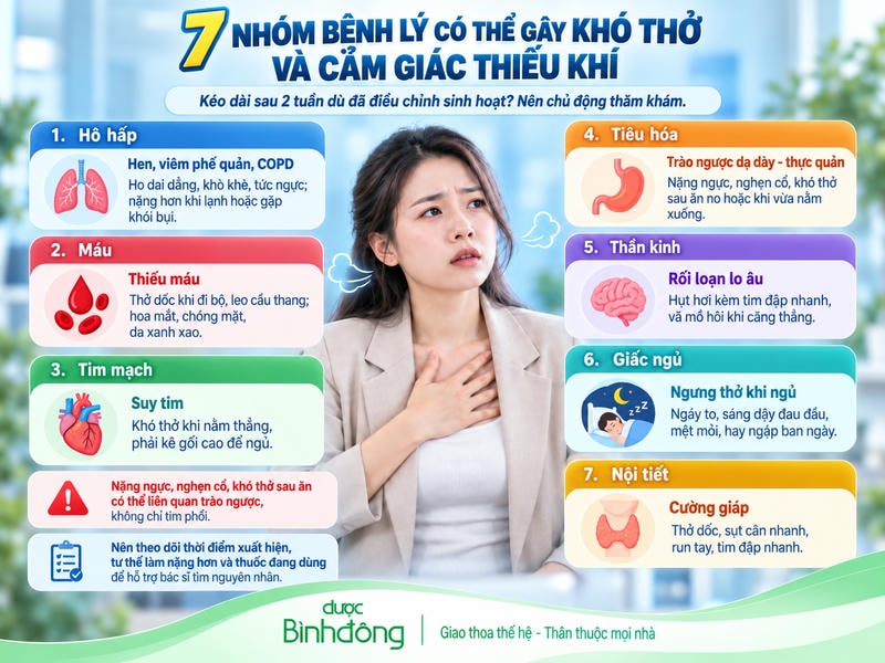 Infographic minh họa 7 nhóm bệnh lý có thể gây khó thở và cảm giác thiếu khí gồm hô hấp, máu, tim mạch, tiêu hóa, thần kinh, giấc ngủ và nội tiết