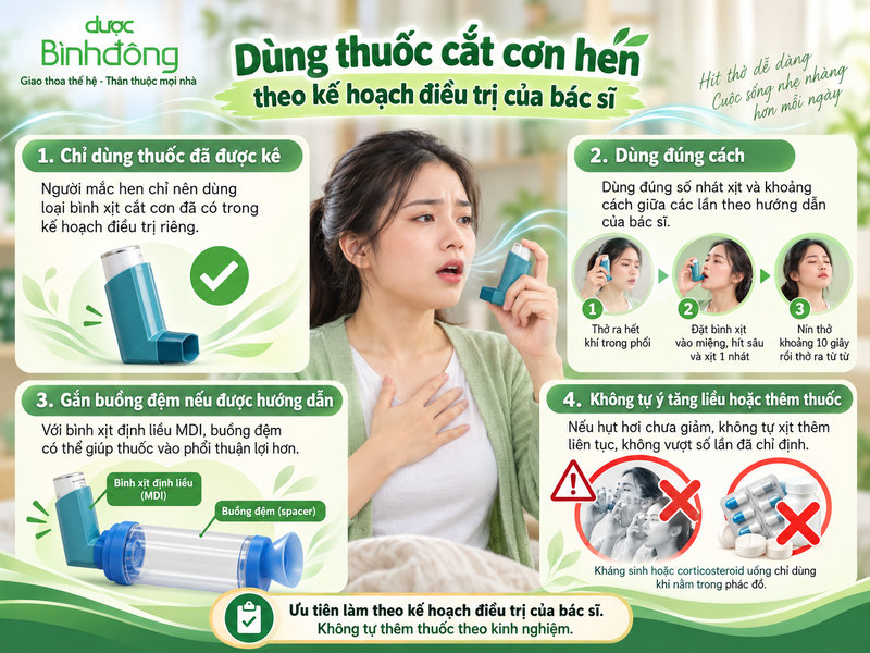 Minh họa bình xịt định liều, buồng đệm và các bước dùng thuốc đã được kê