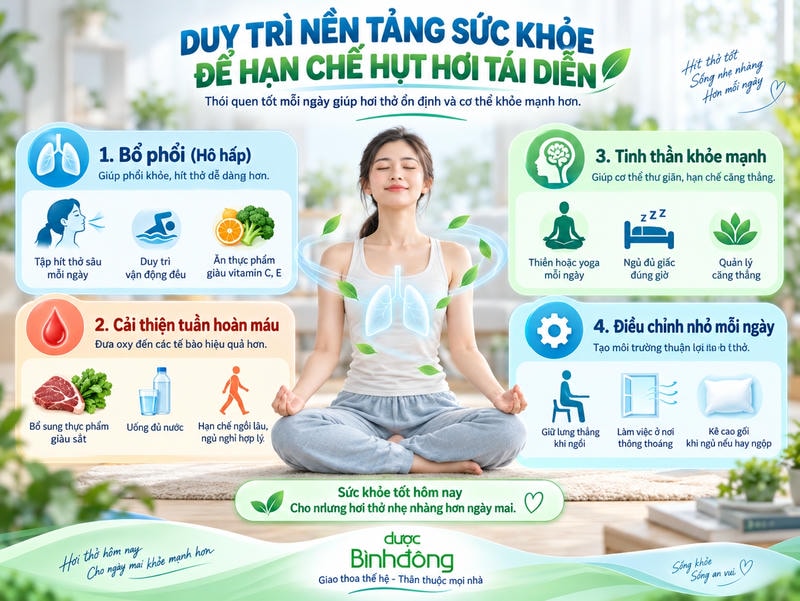 Infographic minh họa các thói quen chăm sóc hô hấp, cải thiện tuần hoàn và tinh thần để hạn chế hụt hơi tái diễn.