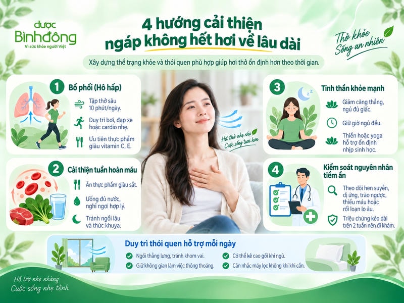 Infographic bốn hướng cải thiện ngáp không hết hơi: hô hấp, tuần hoàn máu, tinh thần, kiểm soát nguyên nhân.