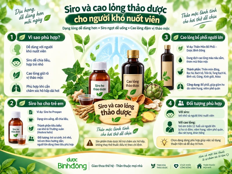 Infographic so sánh siro và cao lỏng thảo dược cho người khó nuốt viên, nêu đối tượng phù hợp.