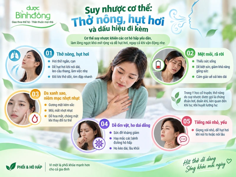 Infographic năm biểu hiện suy nhược: thở nông, hụt hơi, mệt mỏi, da nhợt, ho dai dẳng, nói yếu.