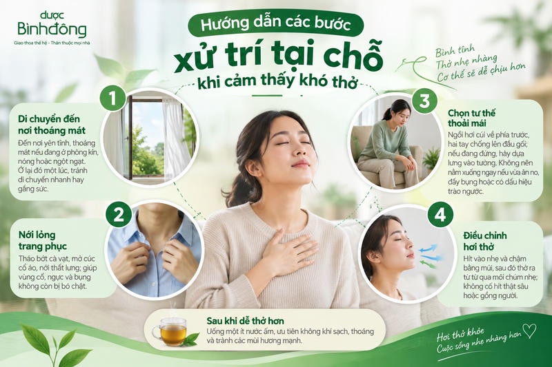 Infographic bốn bước xử trí khó thở: tới nơi thoáng, nới trang phục, chỉnh tư thế, thở chậm.