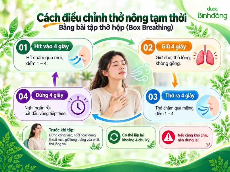 Infographic hướng dẫn thở hộp 4 bước gồm hít vào, giữ, thở ra và dừng 4 giây để điều chỉnh thở nông.