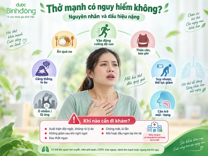 Infographic về thở mạnh với người phụ nữ ôm ngực ở trung tâm, xung quanh là 7 nhóm nguyên nhân thường gặp và các dấu hiệu cần đi khám.