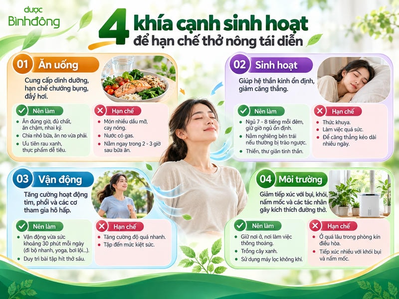 Infographic bốn nhóm thói quen hạn chế thở nông tái diễn: ăn uống, sinh hoạt, vận động và môi trường.