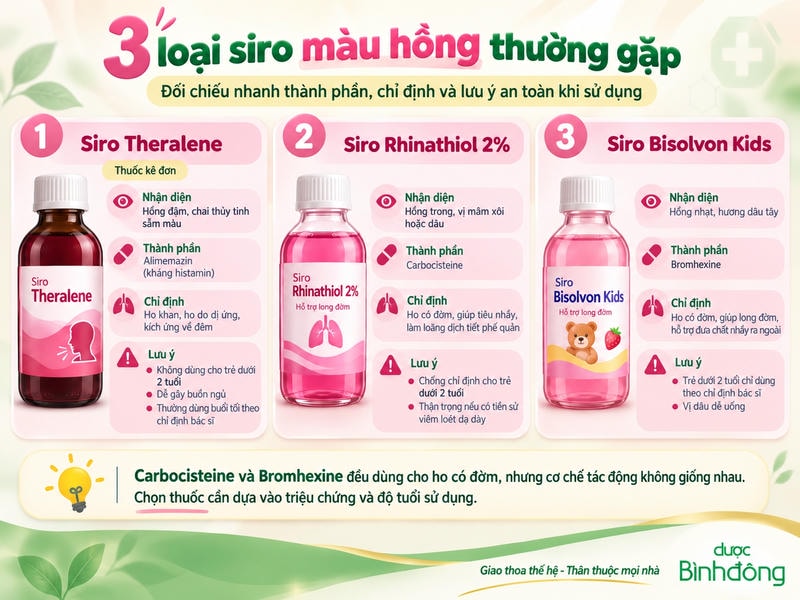 Infographic so sánh 3 loại siro màu hồng gồm Theralene, Rhinathiol 2% và Bisolvon Kids, kèm thành phần, chỉ định và lưu ý sử dụng.